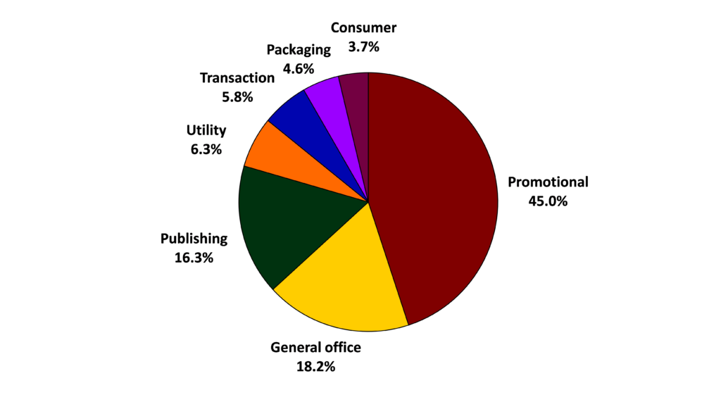 Print volume share by application group for U.S.