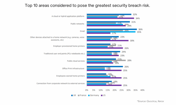 Top 10 areas considered to pose the greatest security breach risk. 